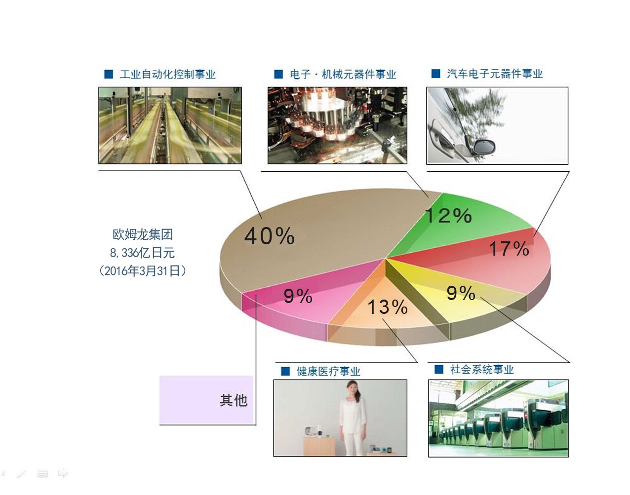 歐姆龍各事業(yè)領(lǐng)域及其在集團銷(xiāo)售總額中的比例